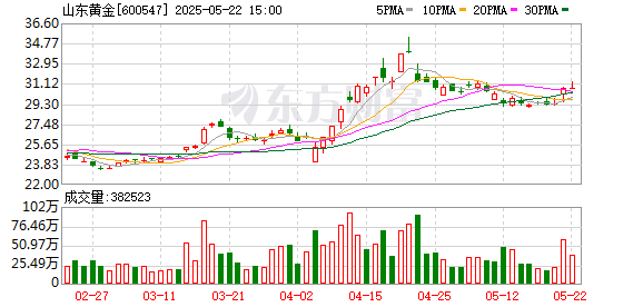 创盈配资 山东黄金：6月11日将召开2024年年度股东大会