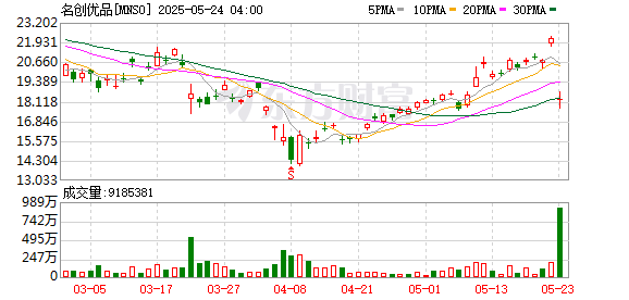 元富投资 增收不增利，名创优品美股股价大跌近18%