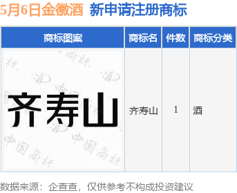 银易配资网 金徽酒新提交“齐寿山”商标注册申请