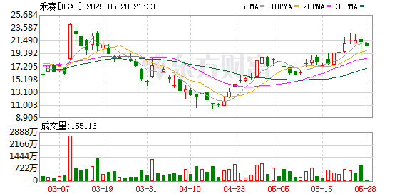 镕盛融资 禾赛2025年一季度净亏1750万元同比收窄83.6% 研发费用同比下滑5.7%