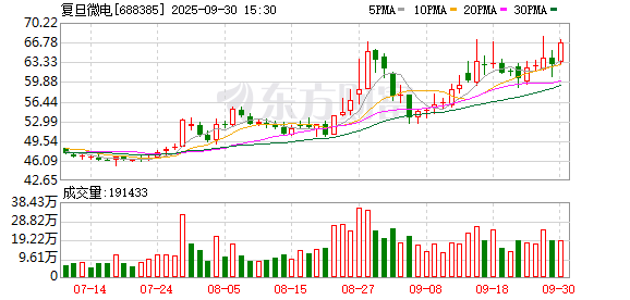 海通富配资 复旦微电：将继续丰富现场可编程门阵列产品系列谱系