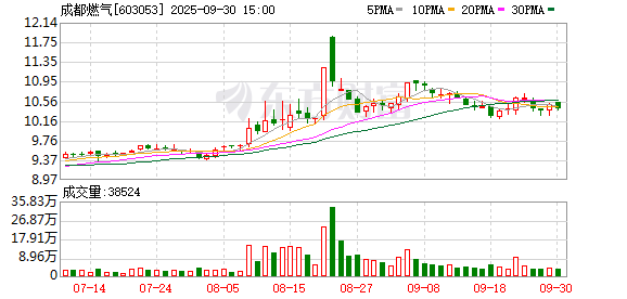 溢诚优配 成都燃气：2025年第一季度净利润1.79亿元 同比下降8.41%